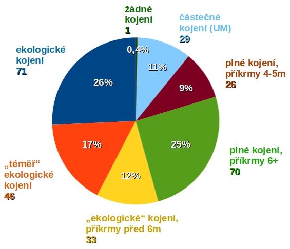 Kojení a jeho vliv na délku neplodného období po porodu